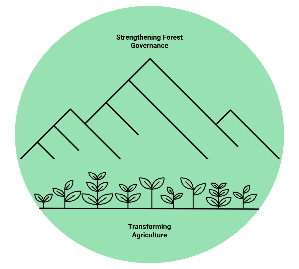 Png Development Model Sustainable Development Models - Mendawak Landscape